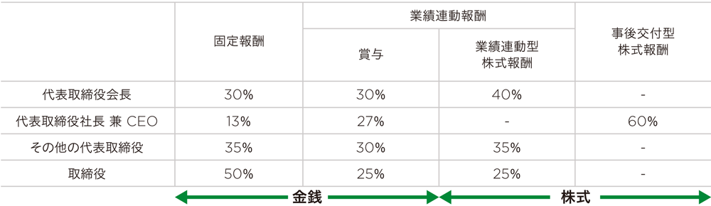 業務執行の取締役の報酬構成の割合