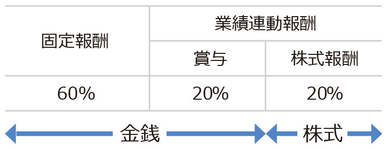 業務執行の取締役の報酬構成の割合