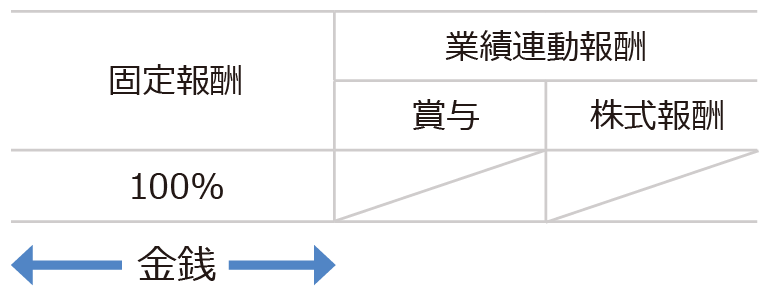 社外取締役および監査役の報酬構成の割合