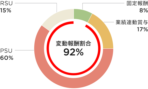 代表取締役社長兼CEO