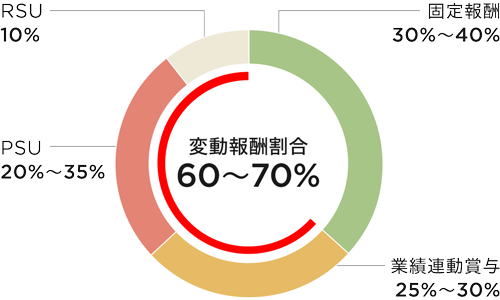 その他の業務執行取締役