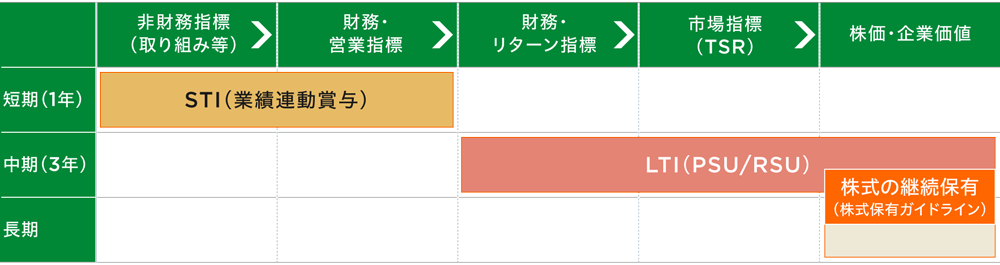 変動報酬(STI・LTI)の機能分担