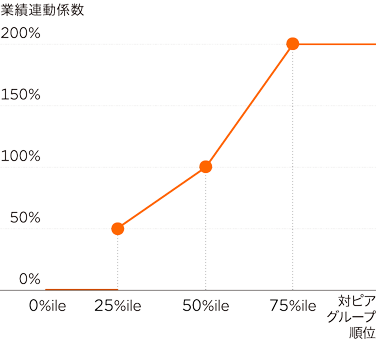 相対TSR(対グローバル小売業比較)
