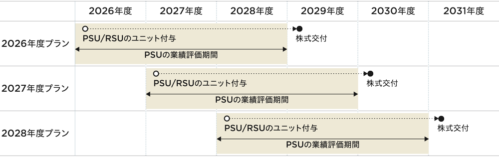 PSU・RSUの付与サイクルのイメージ