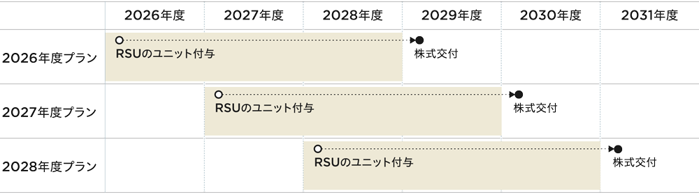 RSUの付与サイクルのイメージ