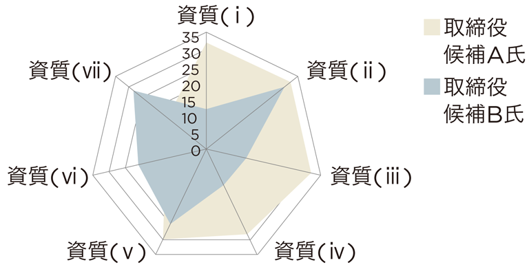 2018年度における指名・報酬委員会の様子