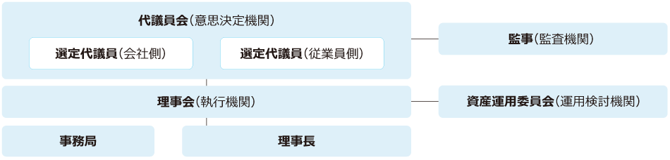 企業年金基金の組織図
