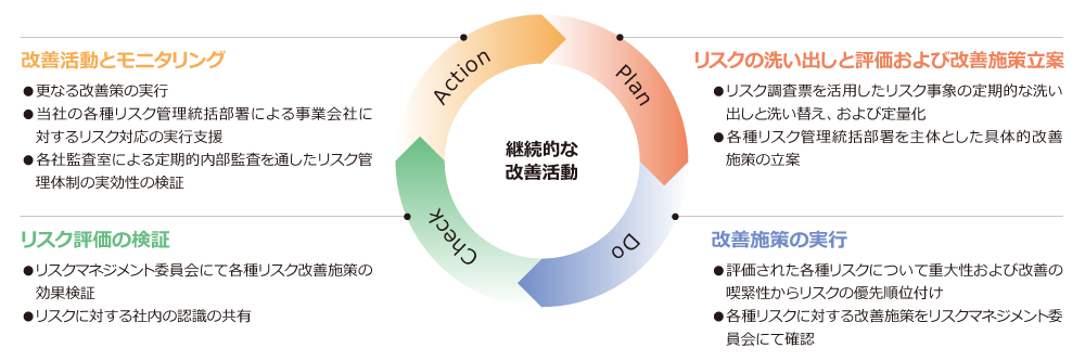 リスク管理のPDCA