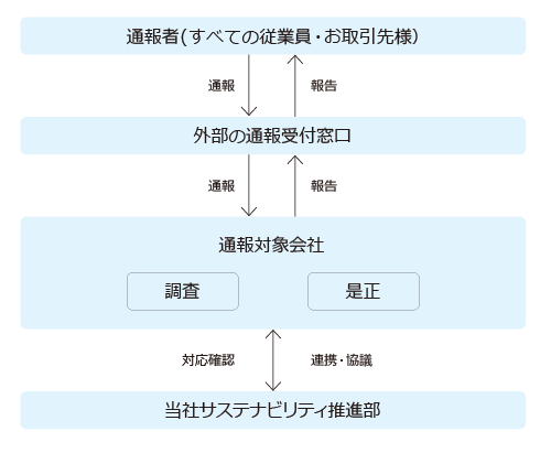 従業員・お取引先専用内部通報制度