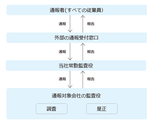 監査役ホットライン