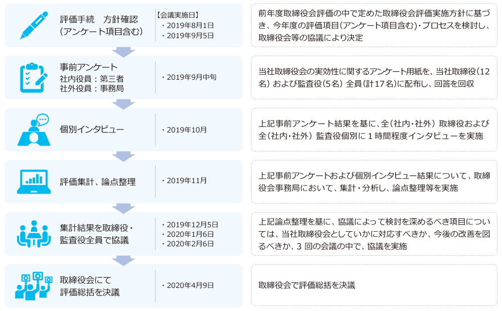 評価スケジュールおよび評価プロセス