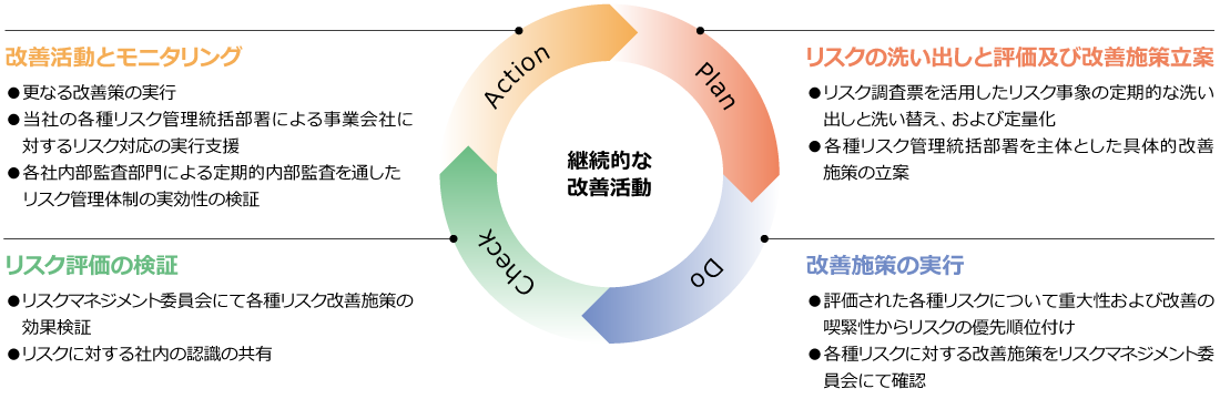 リスク管理のPDCA