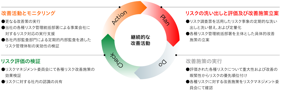 リスク管理のPDCA