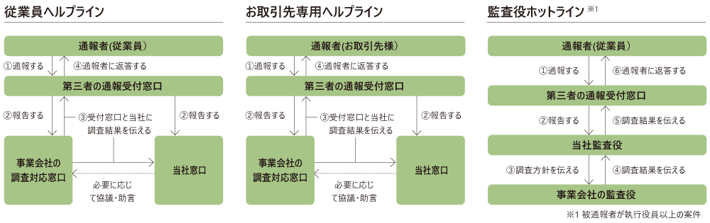 内部通報