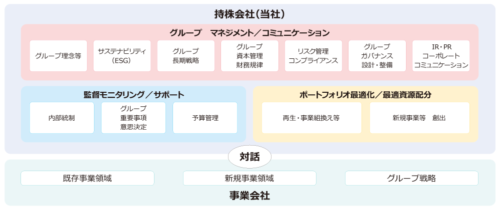 株会社制度によるグループガバナンス