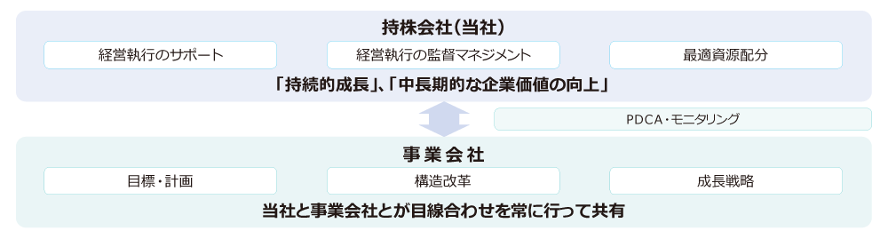 株会社制度によるグループガバナンス