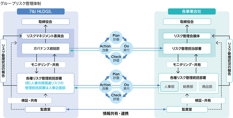 グループリスク管理体制図