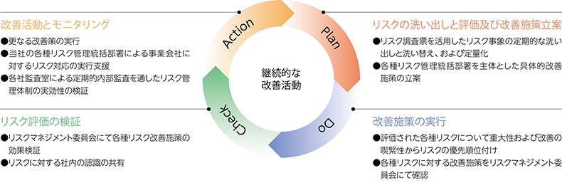 リスク管理のPDCA