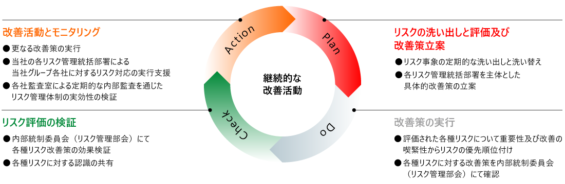 リスク管理のPDCA