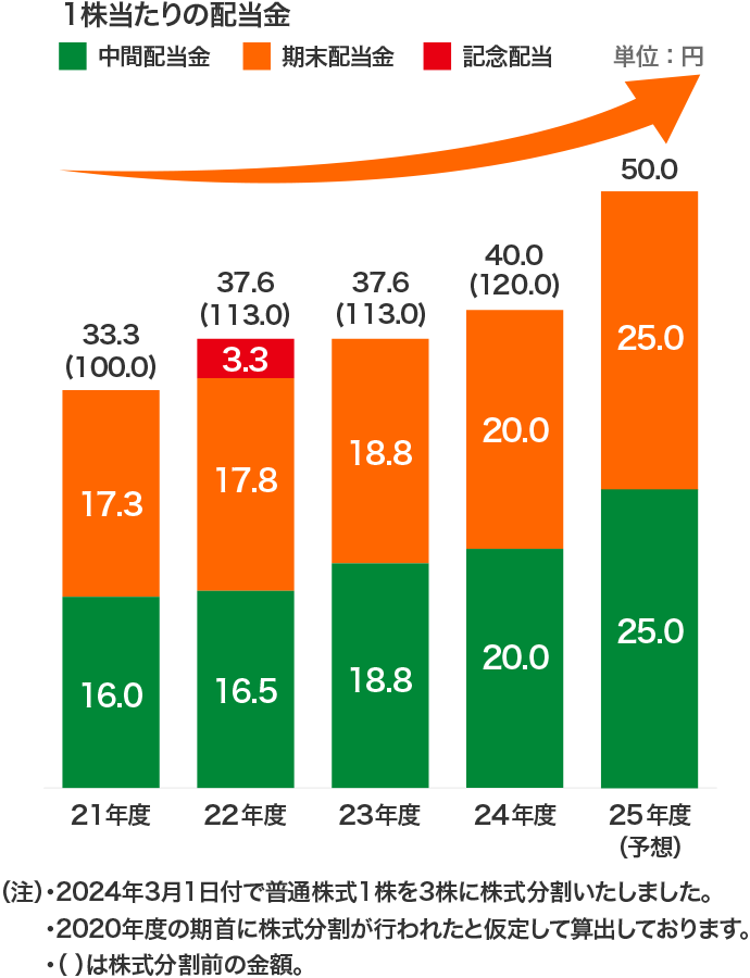 1株当たりの配当金