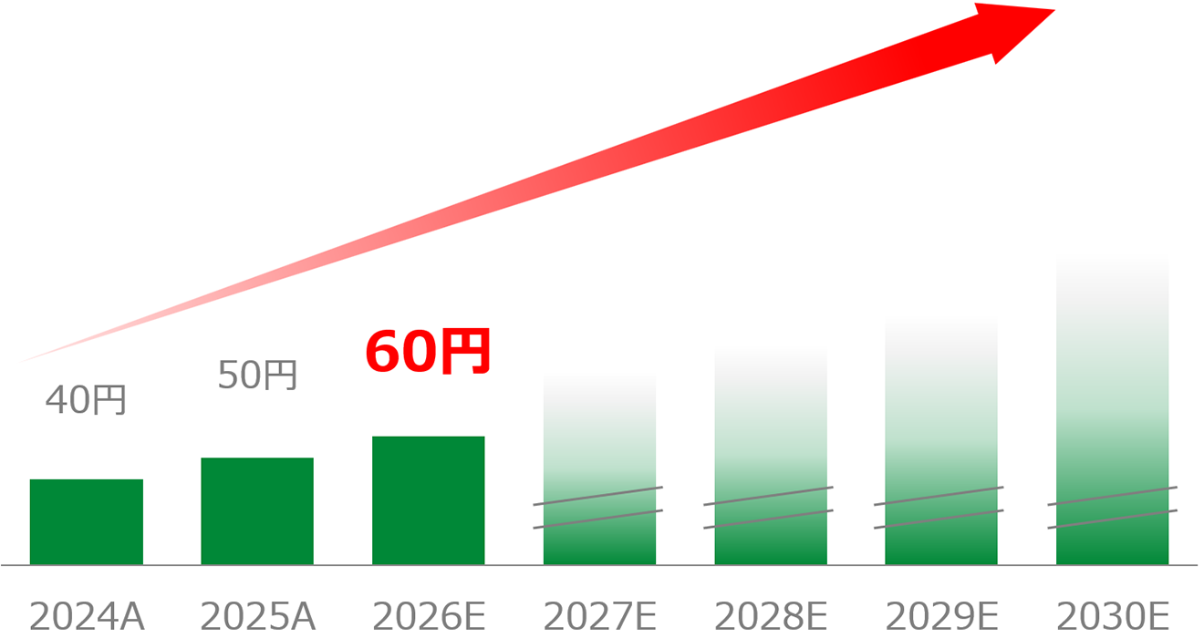 1株当たりの配当金