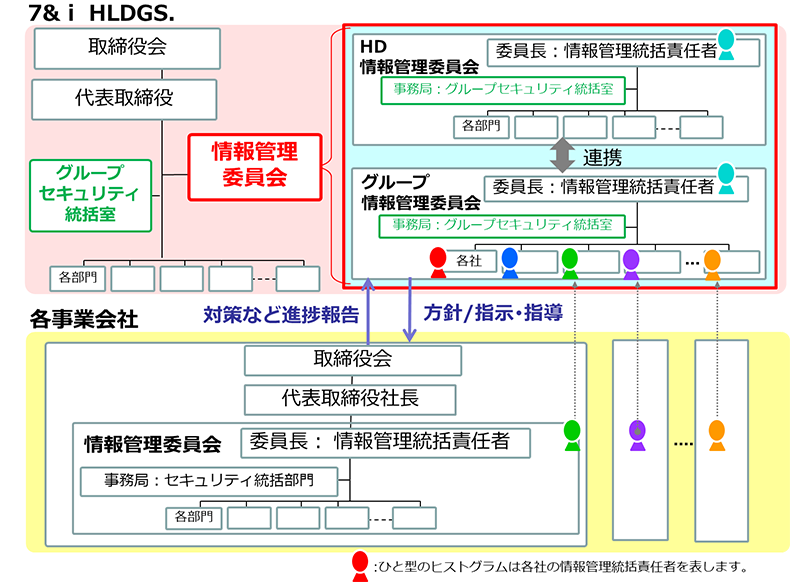 セブン＆アイ・ホールディングス情報セキュリティ体制図