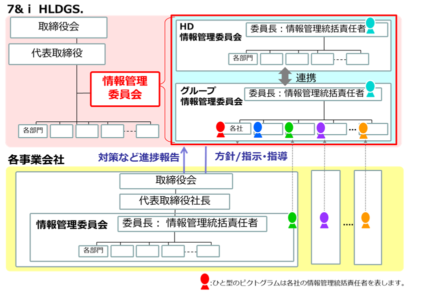 セブン＆アイ・ホールディングス情報セキュリティ体制図