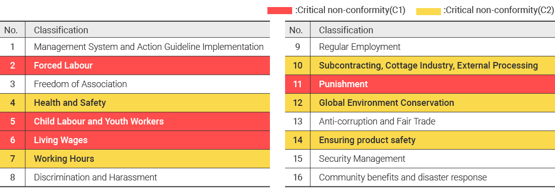 2021_en_16AuditEvaluationCategories.jpg