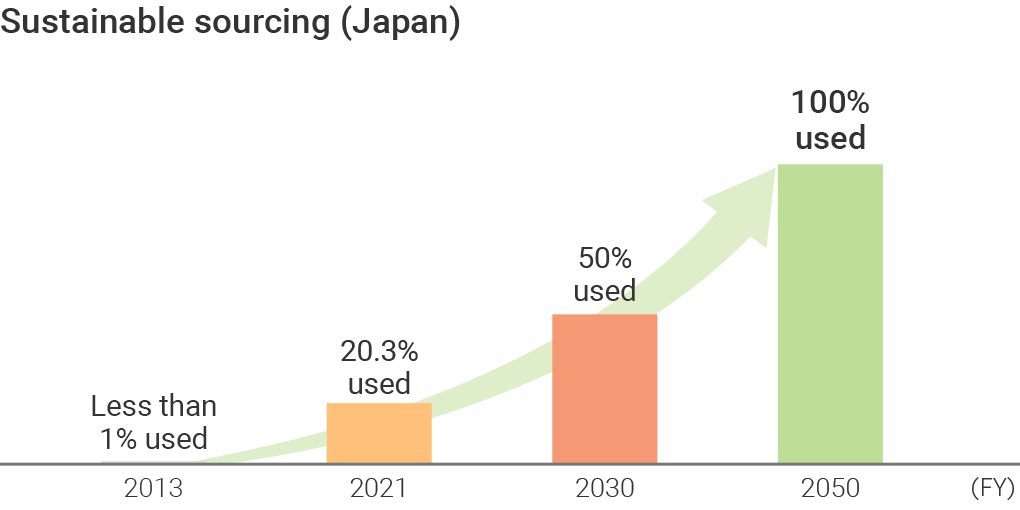 en_2021result_GC_theme4_Procurement.png