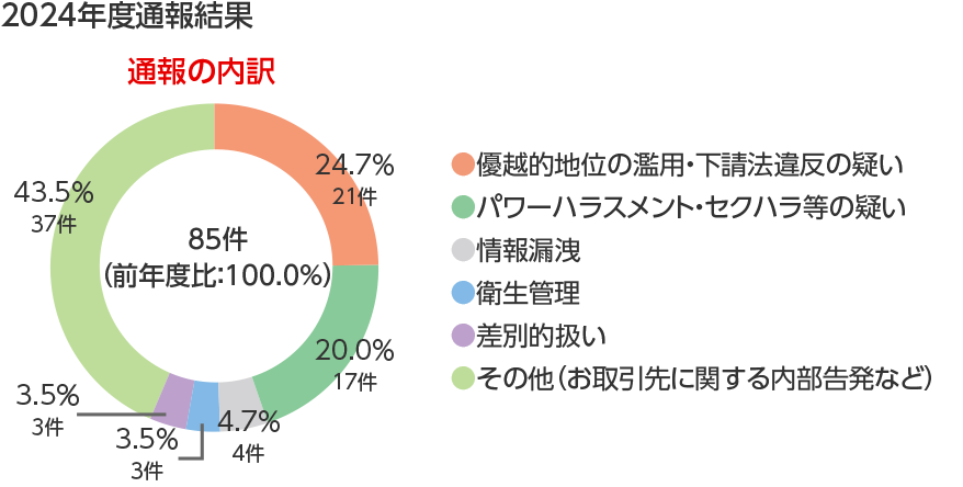BusinessPartnerHelpline_2024Result_jp.png