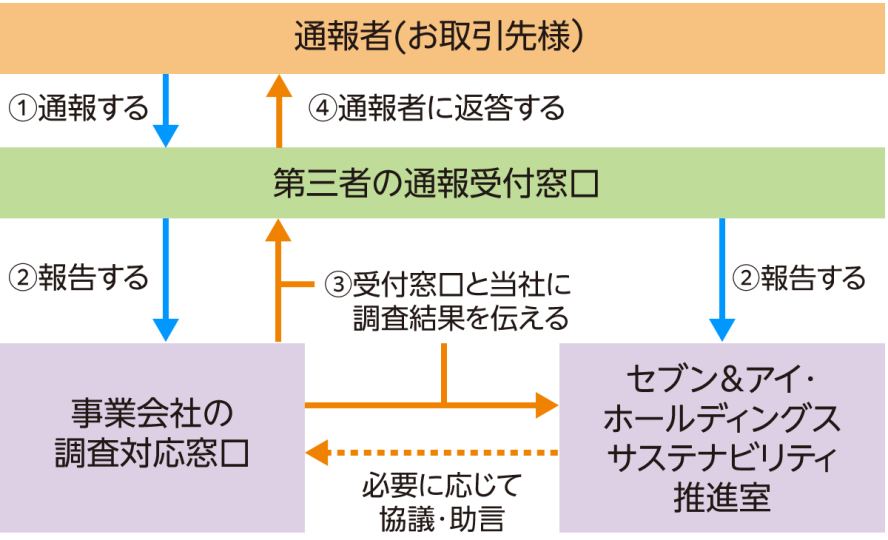 BusinessPartnerHelpline_Structure_jp.png