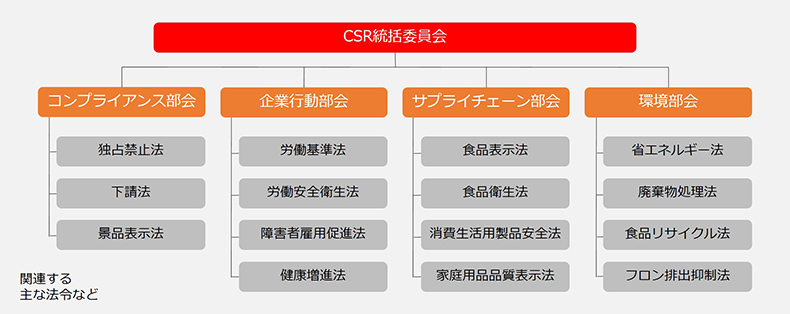 コンプライアンス体制図