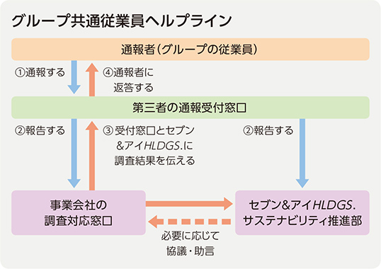 グループ共通従業員ヘルプライン