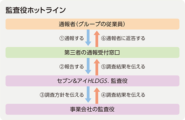 監査役ホットライン