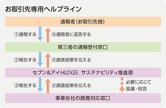お取引先専用ヘルプライン