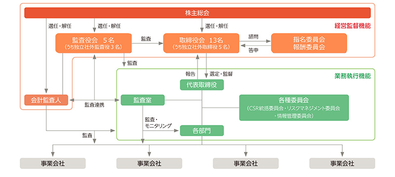 企業統治 サステナビリティ セブン アイ ホールディングス