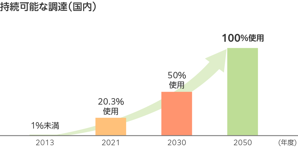 2021_sustainable_sourcing_result3.png