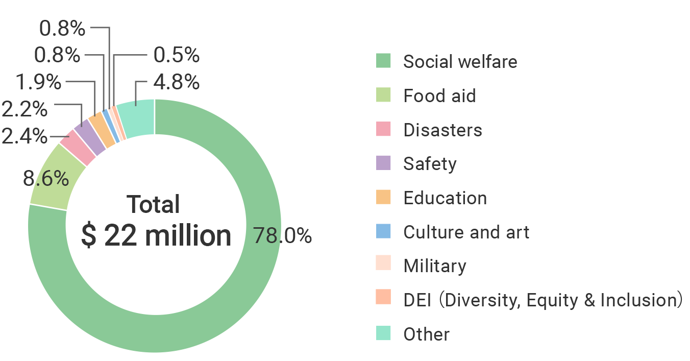 SEI_E_sociall_contribution_data2.png