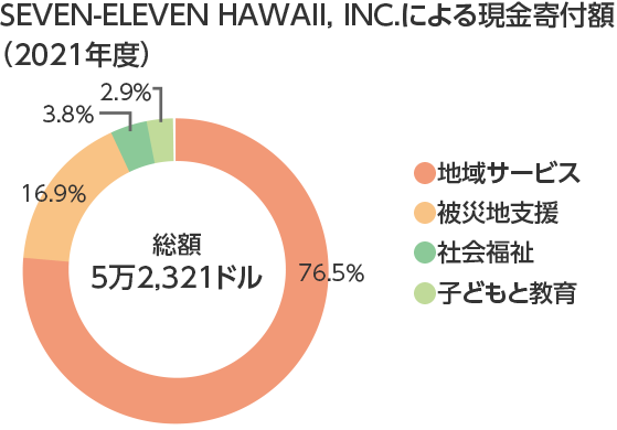 social_contribution_data_Hawaii.png