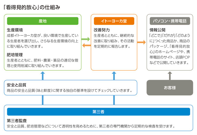 第三者 第三者監査：安全と品質、肥培管理などについて透明性を高めるために、第三者の専門機関から定期的な検査を受けます。 安全と品質：商品の安全と品質（味と鮮度）に関する独自の基準を設けてチェックしていきます。 産地 生産環境：成都イトーヨーカ堂が、良い環境で生産している生産者を選び出し、さらなる生産環境の向上に取り組んでいきます。 肥培管理 生産者とともに、肥料・農薬・薬品の適切な管理と使用削減に取り組んでいきます。 イトーヨーカ堂 改善努力：生産者とともに、継続的な改善に取り組み、その活動を定期的に報告します。 パソコン・携帯電話 情報公開：「どこで」「だれが」どのようにつくった商品か、商品のパッケージ、「看得見的放心」のホームページや、携帯電話のサイト、店頭POPなどで公開していきます。