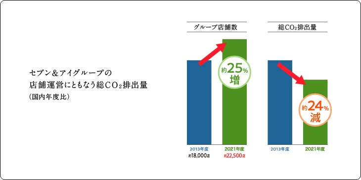 セブン＆アイグループの店舗運営にともなう総CO2排出量(国内年度比)