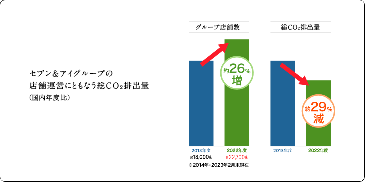 セブン＆アイグループの店舗運営にともなう総CO2排出量(国内年度比)