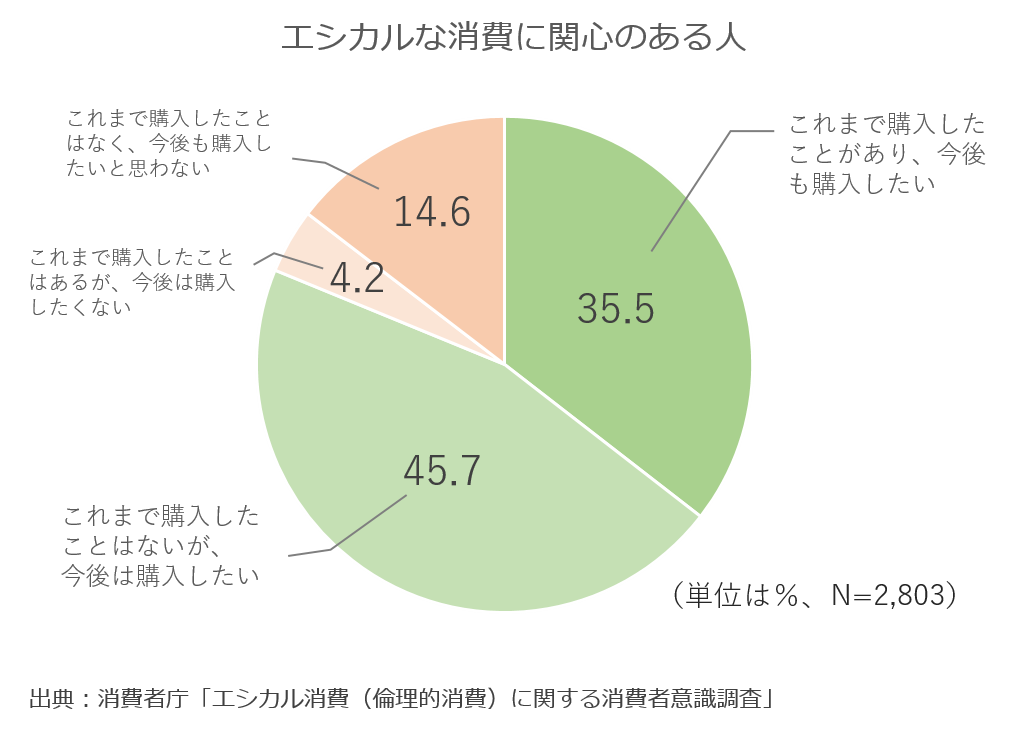 重点課題6 お客様との対話と協働を通じてエシカルな社会を実現する サステナビリティ セブン アイ ホールディングス