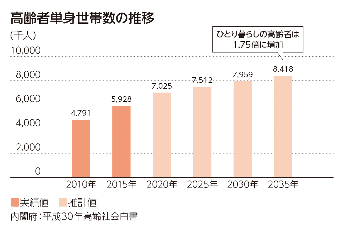 高齢者単身世帯数の推移