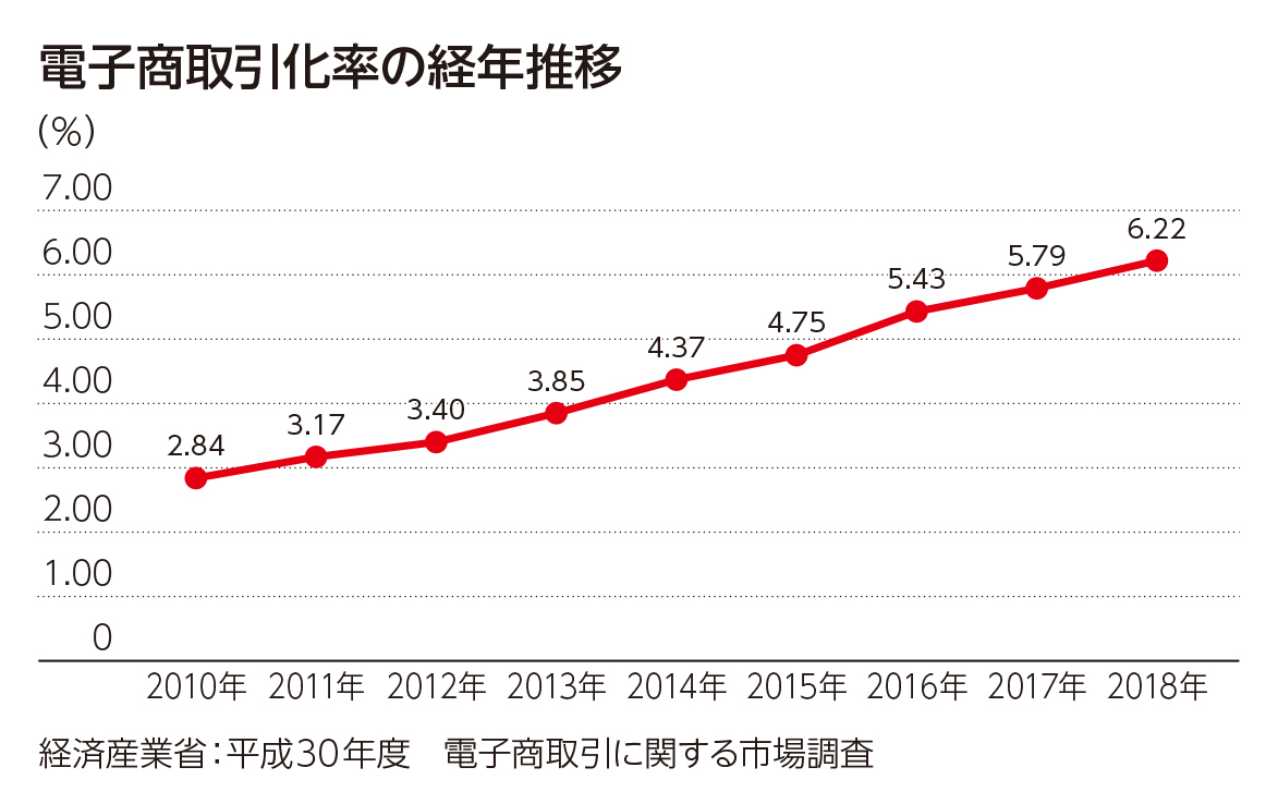 電子商取引化率の経年推移