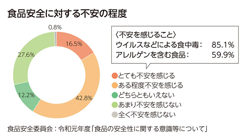 食品安全に対する不安の程度