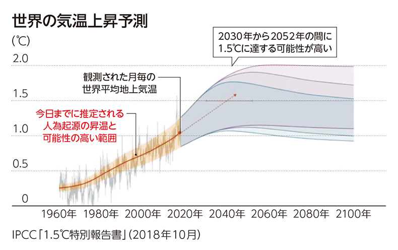 世界の気温上昇予測