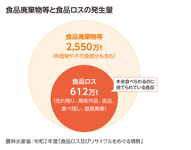 食品廃棄物等と食品ロスの発生量