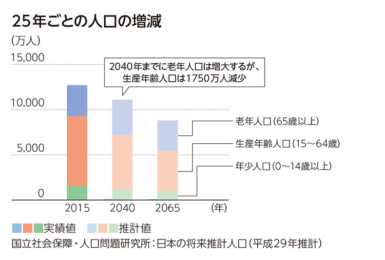 25年ごとの人口の増減