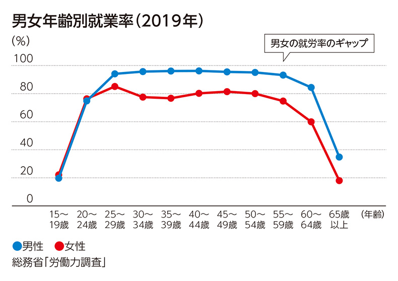 男女年齢別就業率（2019年）